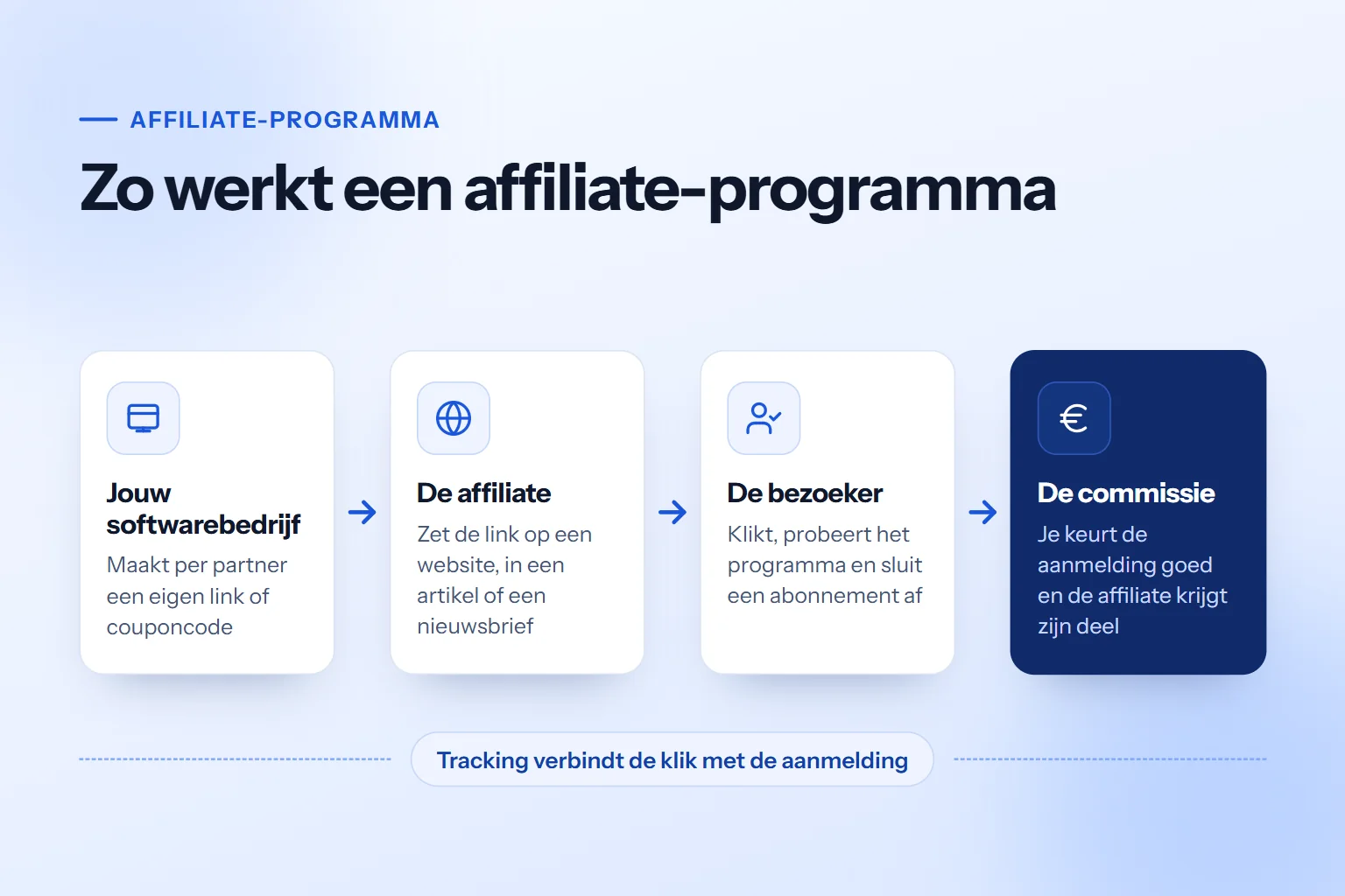 Schema van een affiliate-programma in vier stappen: softwarebedrijf, affiliate, bezoeker en commissie