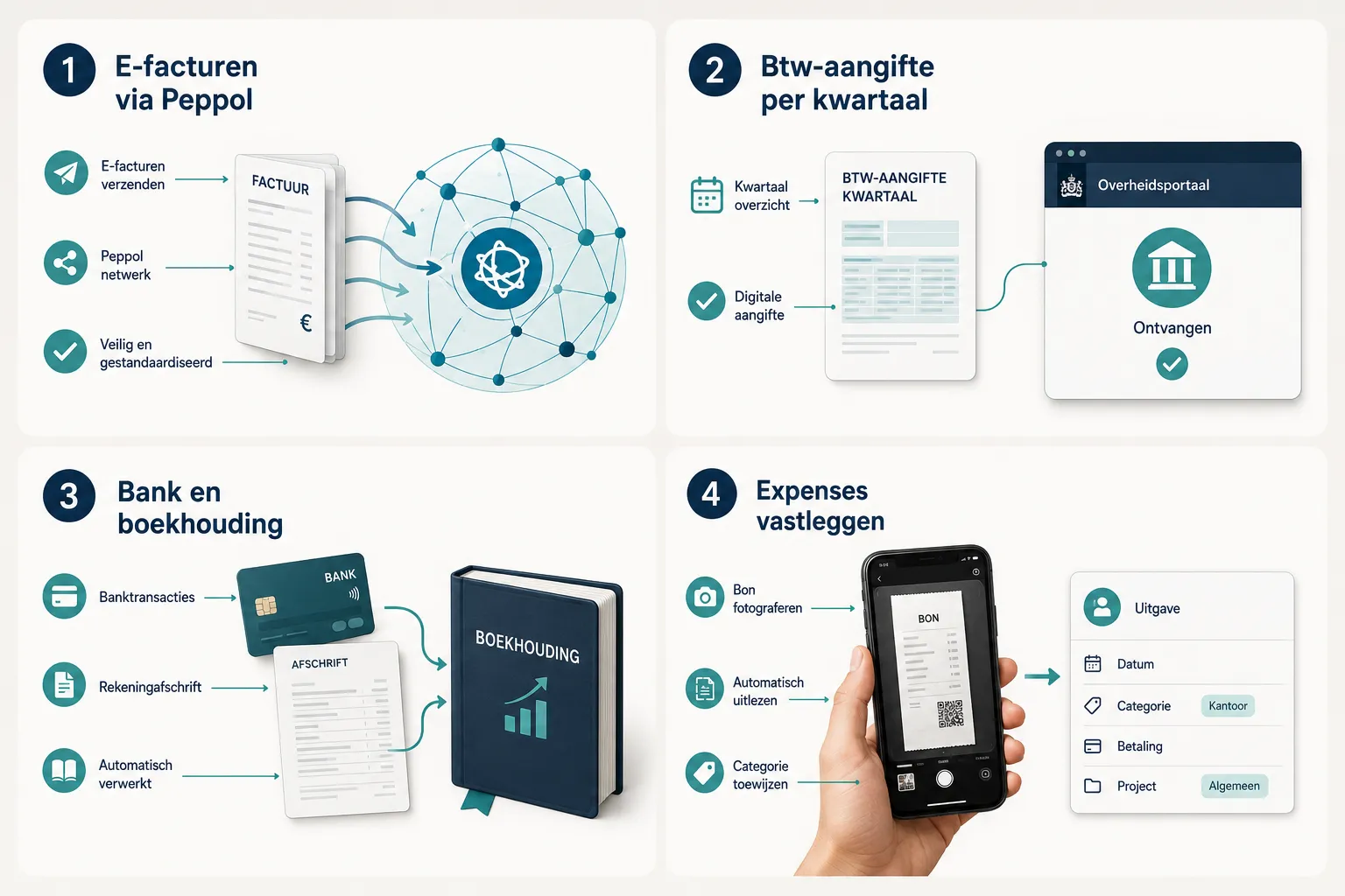 Infographic in vier panelen: e-facturen via Peppol, btw-aangifte, bankkoppeling en bonnetjes scannen met de smartphone