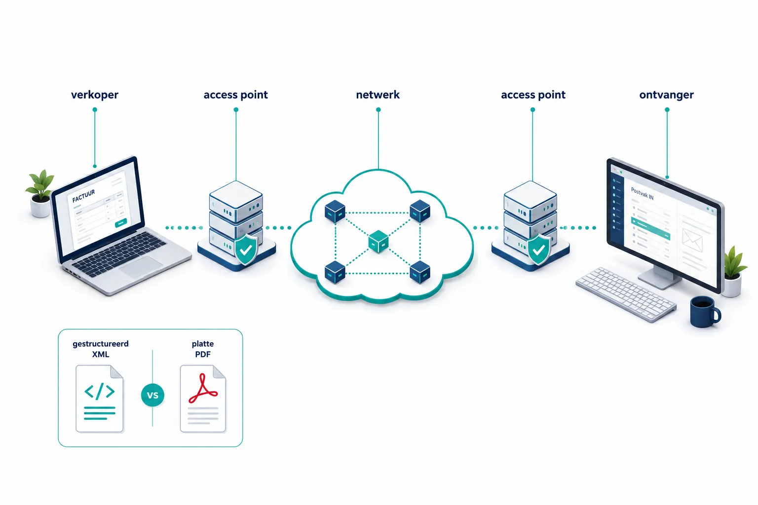 Isometrisch schema van een e-factuur: van verkoper via access point door het Peppol-netwerk naar de ontvanger