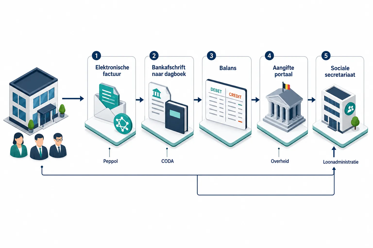 Isometrisch stroomschema van kmo-documenten: Peppol-factuur, CODA-bank, balans, belastingportaal en sociaal secretariaat