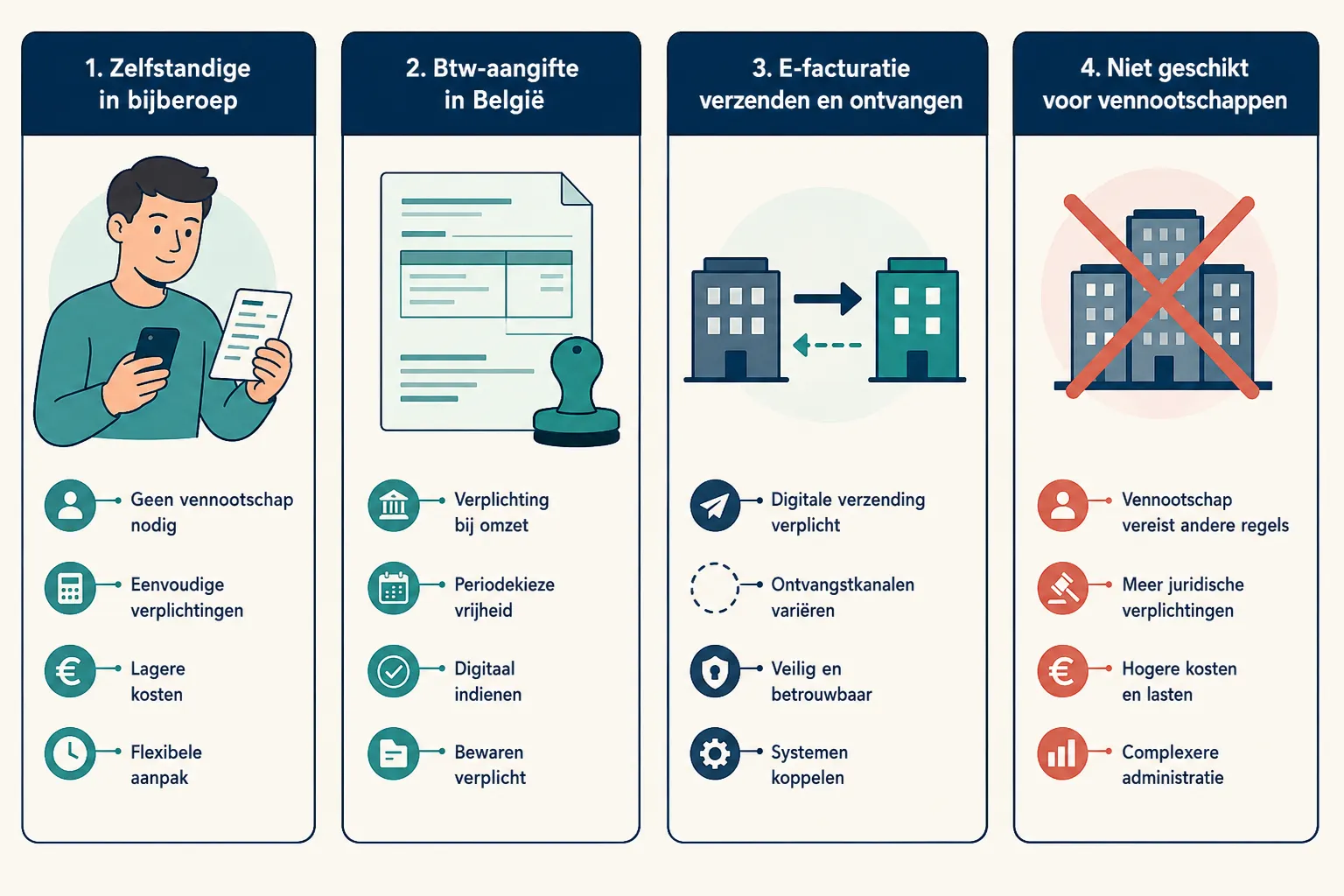 Schema van de stappen van factuur naar btw-aangifte voor een eenmanszaak