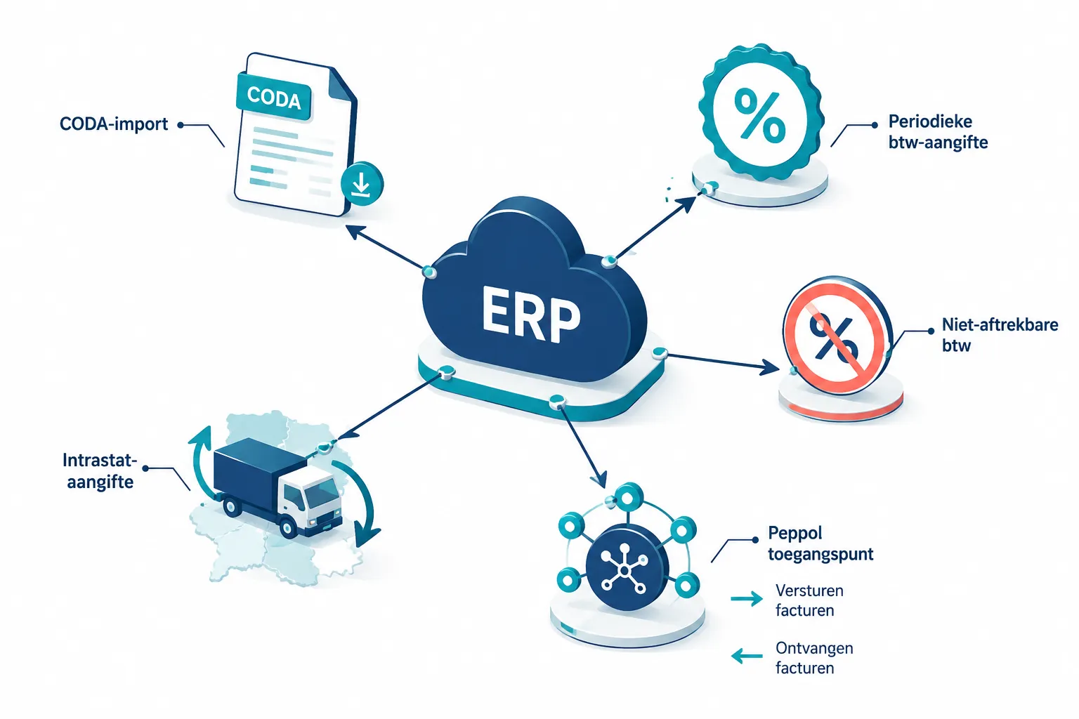 Wat is Dynamics 365 Business Central en hoe werkt het voor Belgische boekhouding?