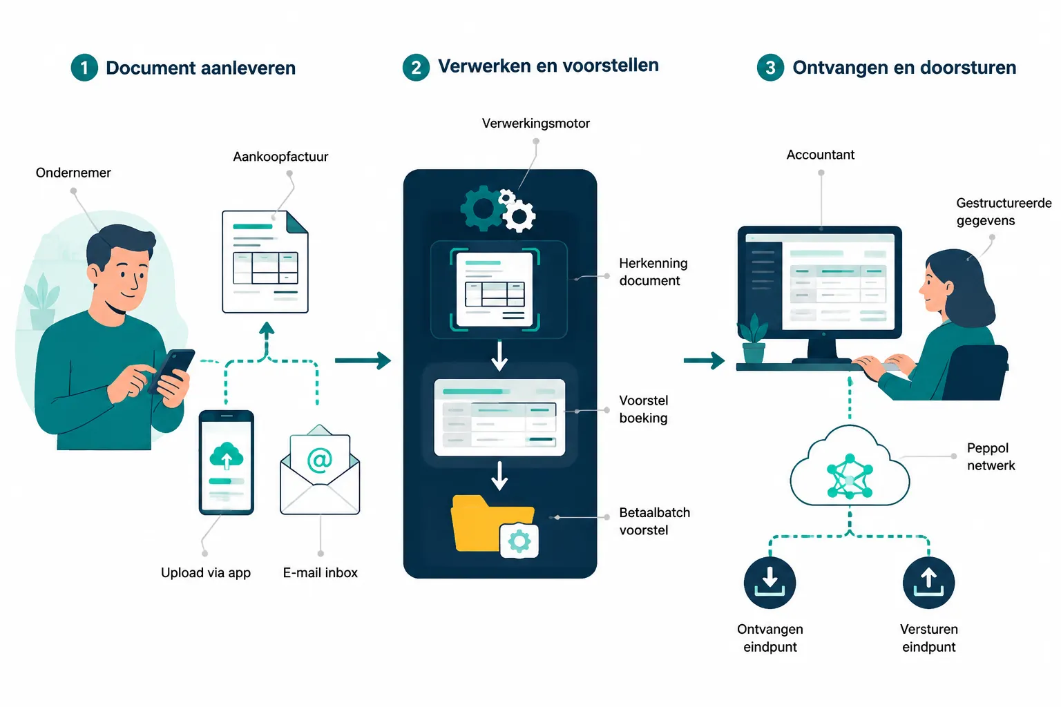 Wat is ClearFacts pre-accountingsoftware precies?