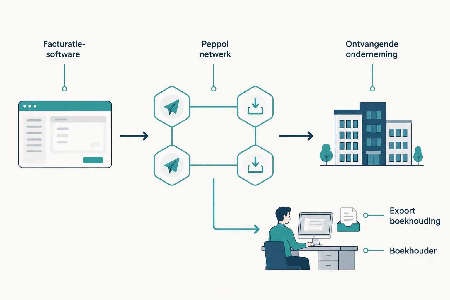 Schema van de weg van een e-factuur: van de facturatietool via het Peppol-netwerk naar de klant, met een aparte aftakking naar de boekhouder