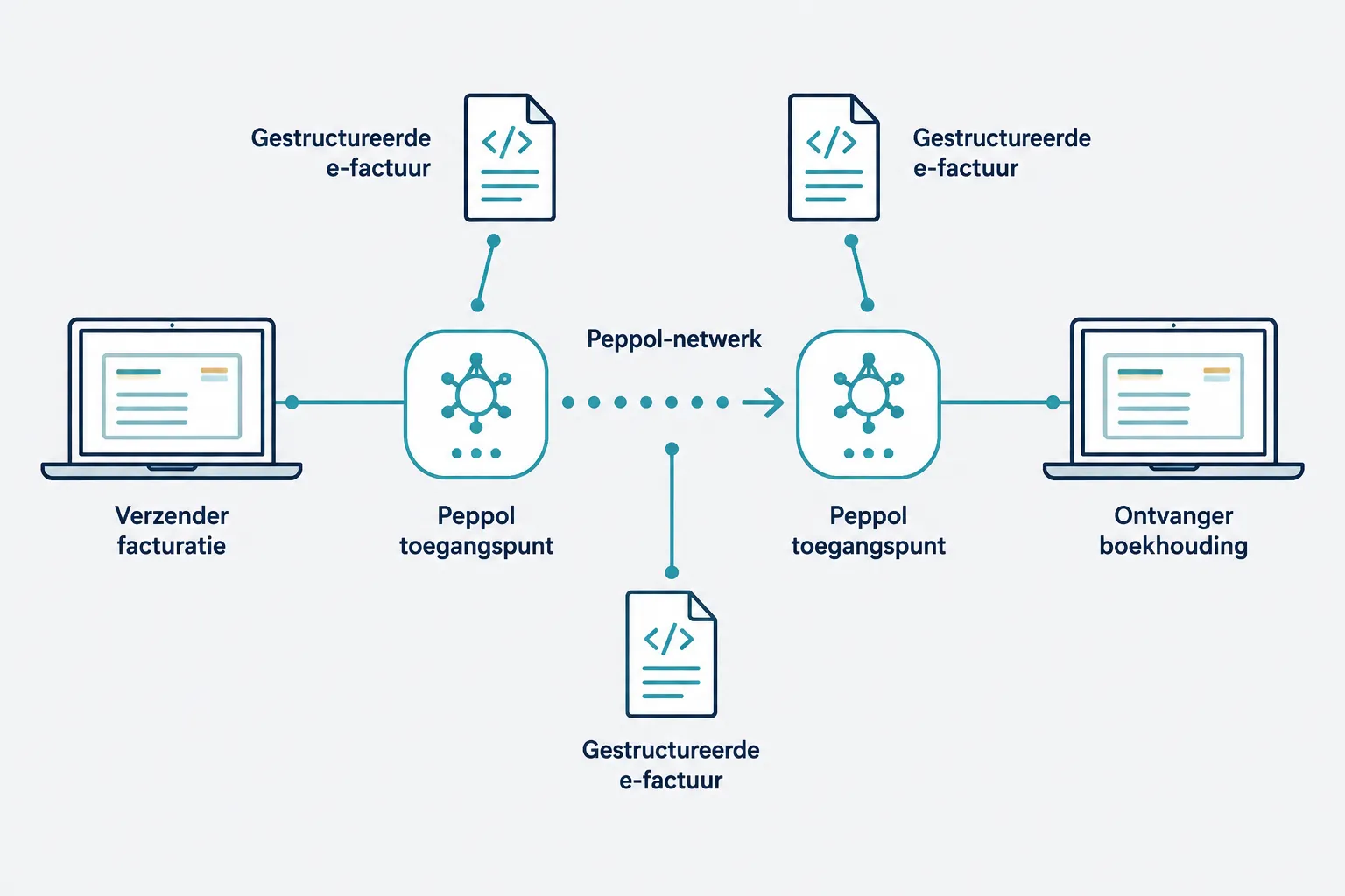 Schema van een e-factuur die tussen twee Belgische btw-plichtigen via het Peppol-netwerk reist