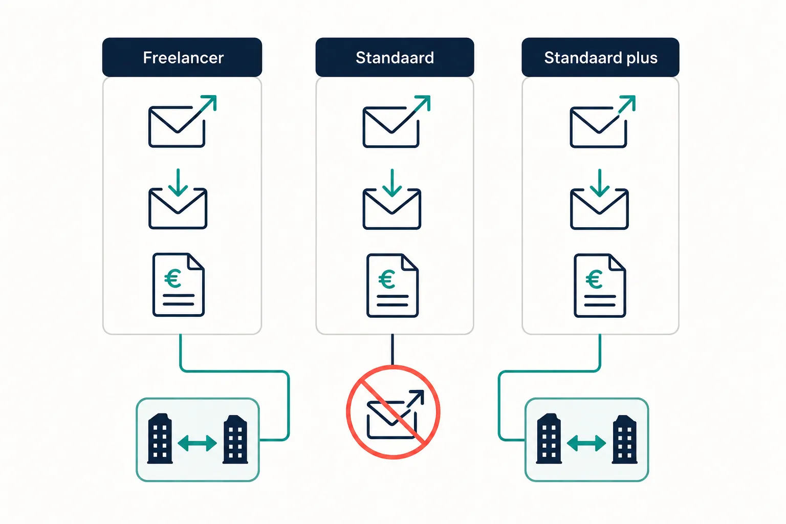 Peppol en de e-facturatieplicht: het verschil per programma