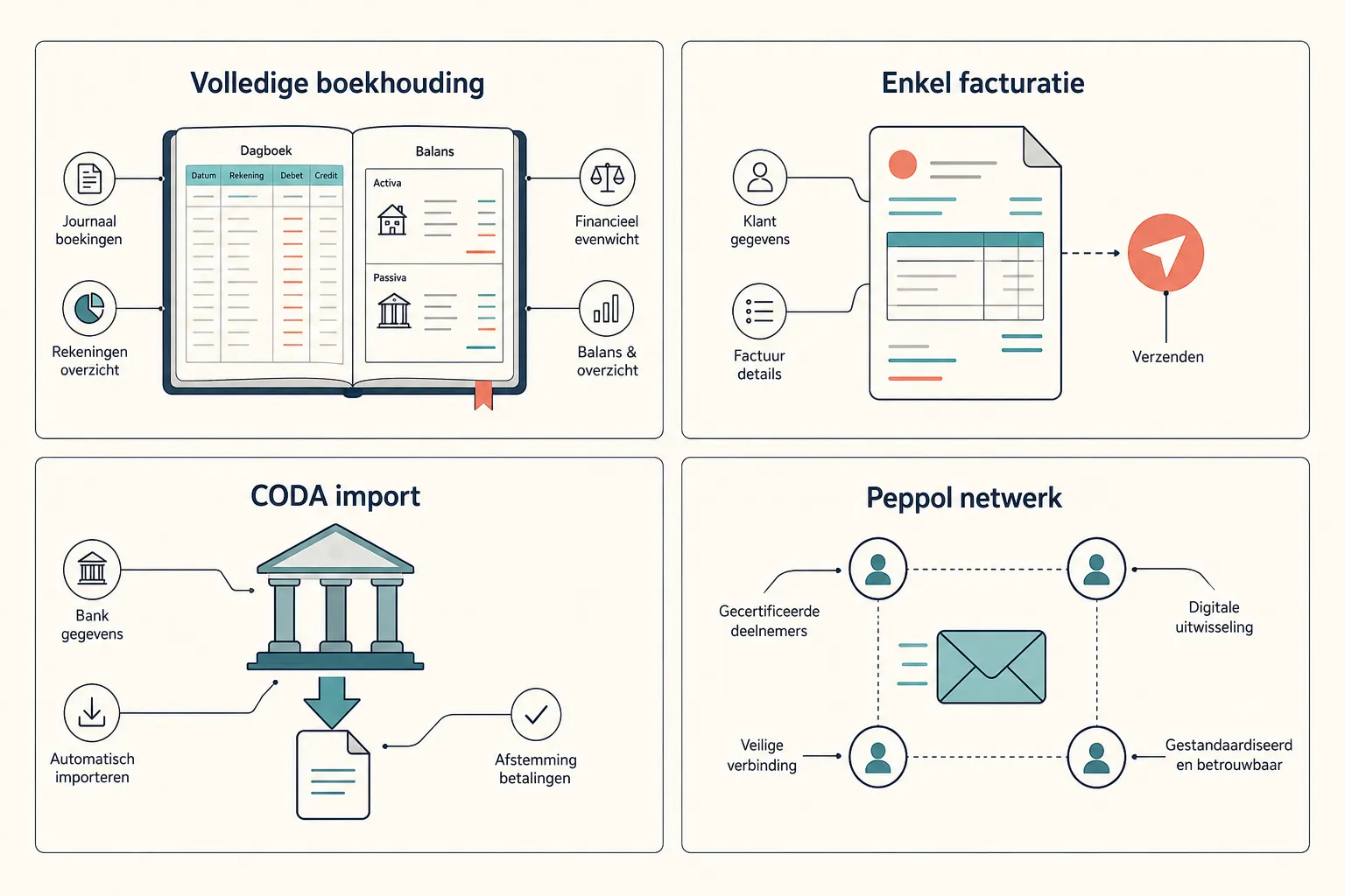 Vier vlakken die het verschil tonen tussen volledige boekhouding, enkel facturatie, CODA-import en het Peppol-netwerk