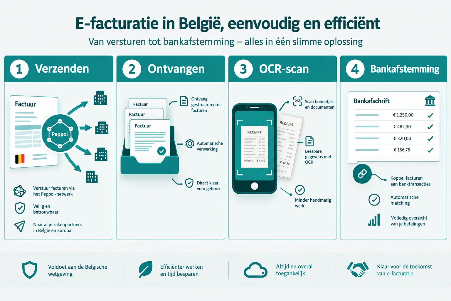 Infographic in vier stappen: facturen verzenden via Peppol, facturen ontvangen, bonnetjes scannen met OCR en afstemmen met de bank