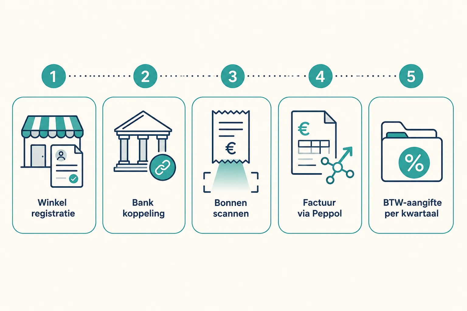 Stroomschema in vijf stappen: inschrijven, bank koppelen, bonnetjes scannen, factuur via Peppol versturen, btw-aangifte