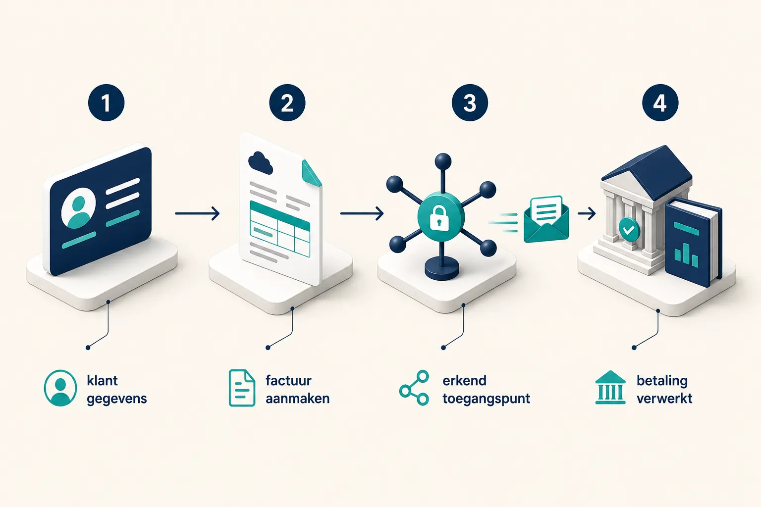 Schema van een e-factuur die via een certified access point naar de klant en naar de boekhouding gaat