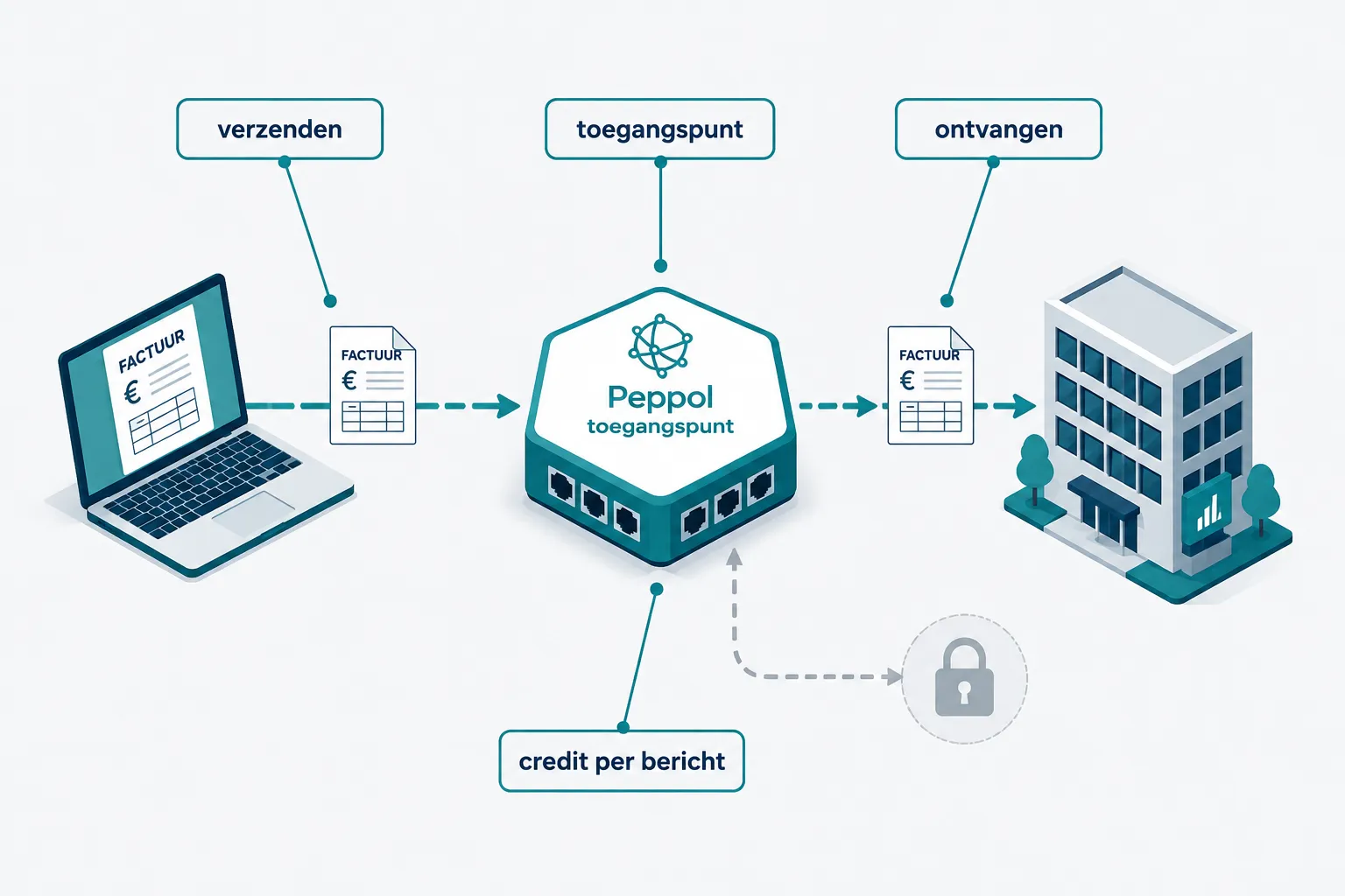 Rompslomp review: e-facturatie en Peppol