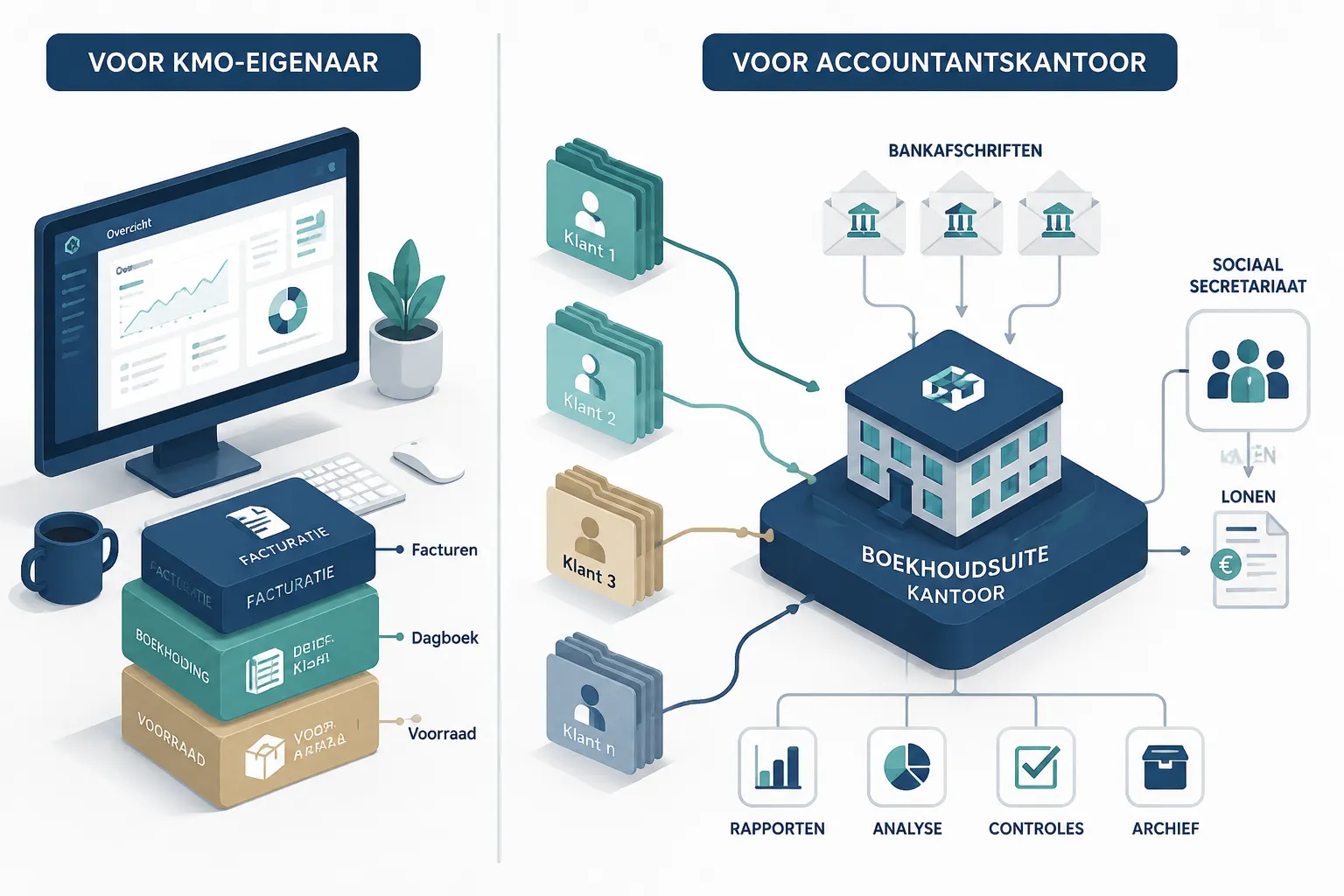 Schema met links de kmo-versie van het programma met losse modules en rechts de kantoorversie met dossiers van meerdere klanten