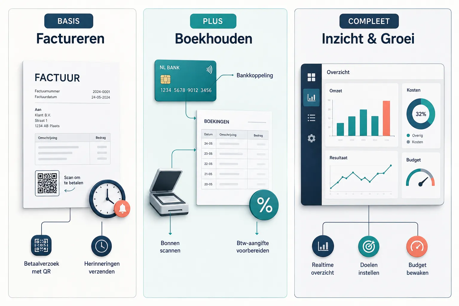 Drie panelen: factureren met betaallink, bankkoppeling met btw, en dashboards met budget